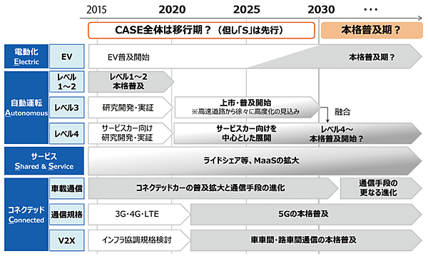 図4　CASEの本格化とMaaSの普及へのロードマップ