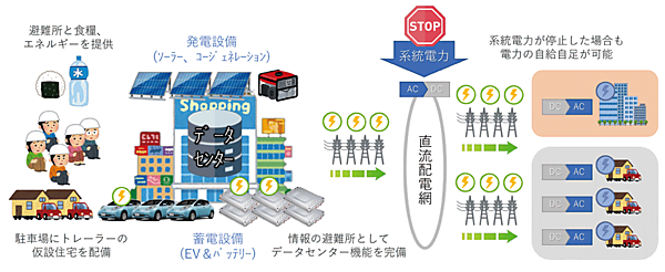 図5　ショッピングモールを地域のエネルギー拠点として活用する例