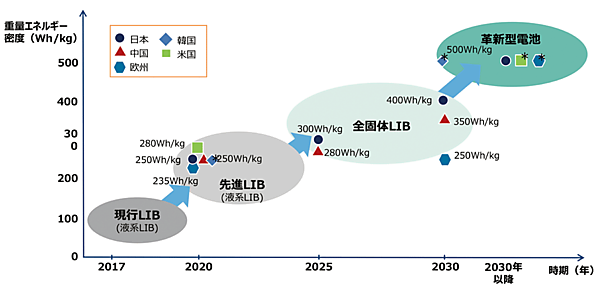 図6　電池技術の進化に関する各国の⽬標：現在の液系LIB技術の先にブレークスルーの可能性