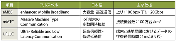 表3　5G（IMT-2020）の3つの利用シナリオの概要