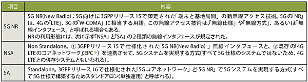 表4　5Gの標準仕様を策定している3GPPのリリース状況と「NSA」「SA」