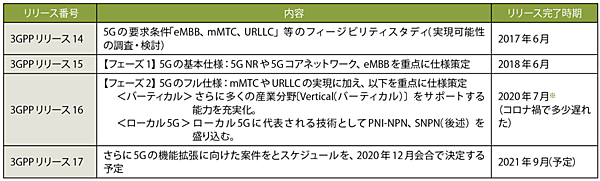 表5　3GPPにおける5Gに関する各リリースの標準仕様の主な内容