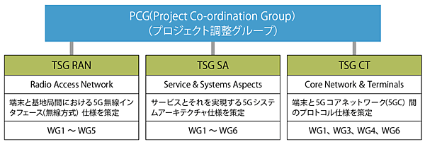 図2　3GPPの組織構成