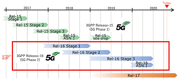 図4　5G標準仕様策定のスケジュール