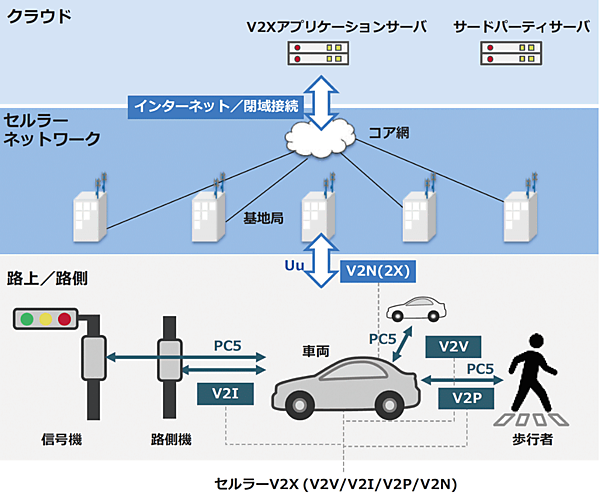 図5　セルラーV2Xの全体構成