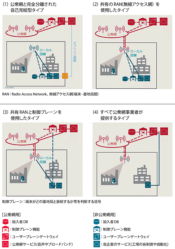 図8　5G-ACIA : 4つの代表的な非公衆網（NPN）のタイプ