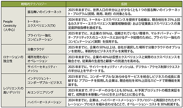 表1　ガートナーの戦略的プランニングの仮説