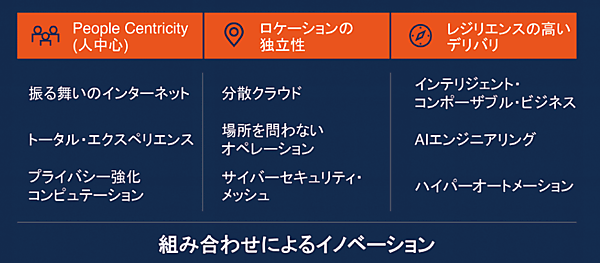 図1　2021年の戦略的テクノロジーのトップ・トレンド