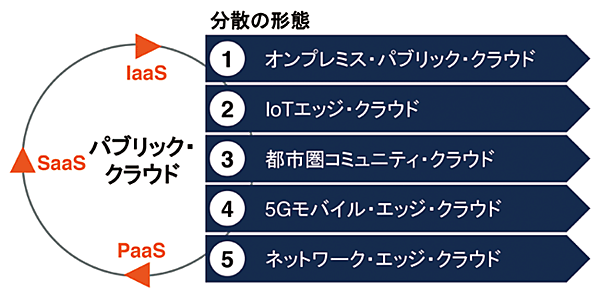 図2　分散クラウドの一連の流れ