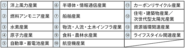 表　2050年までのカーボンニュートラル実現に向けた「14分野」の重点産業