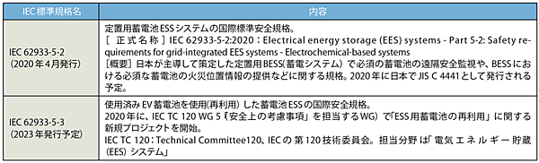 表1　IECにおける定置用蓄電池ESSシステムの国際標準安全規格