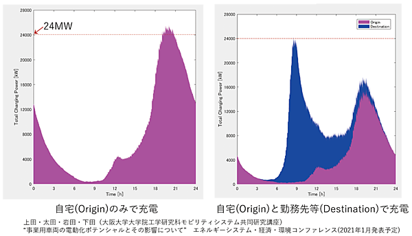 図10　EV大量普及時の充電需要