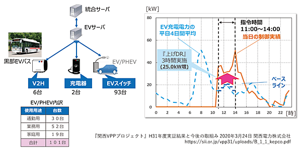 図11　EVによる需要創出型の上げDRを実証