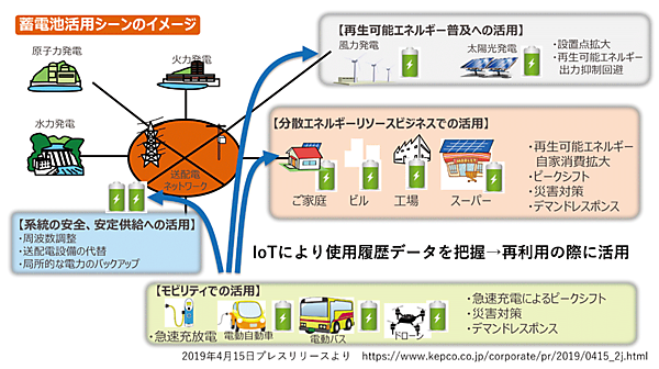 図12　モビリティに搭載された蓄電池を再利用して活用するイメージ