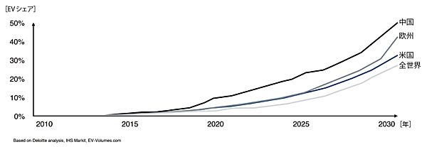 図2　主要市場におけるEVシェアの予測