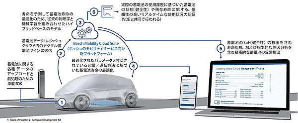 図3　ボッシュのBitC（Battery in the Cloud）サービスのアーキテクチャ