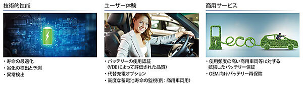 図4　多種多様な技術および商業サービスを可能にするBitCサービスのオプション