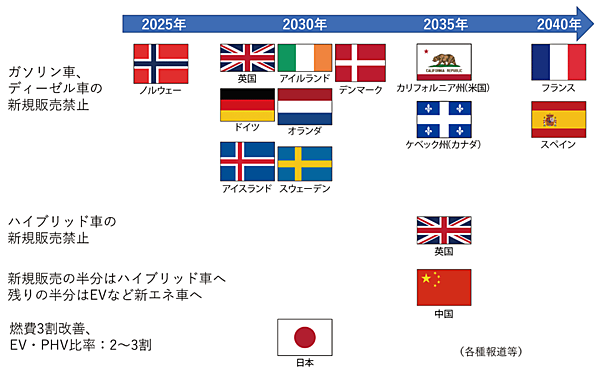 図5　世界各地で自動車メーカーへの“環境規制強化”と競争状態