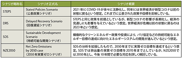 表2　IEAの『世界のエネルギー展望2020』（World Energy Outlook 2020）における4つのシナリオ