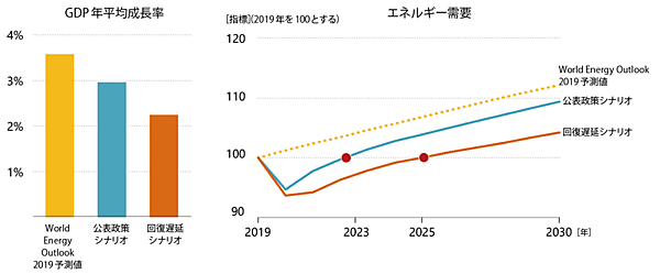 図1　2030年までのGDP年平均成長率とエネルギー需要