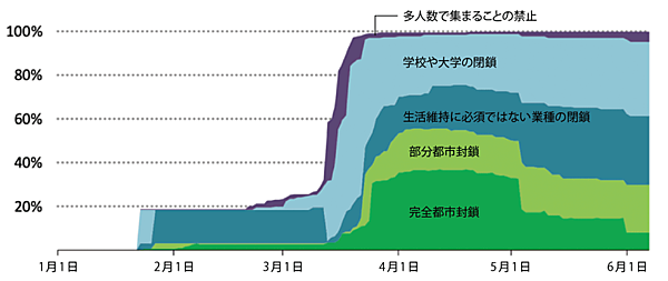 図2　世界における行動制限施策の影響を受けた割合