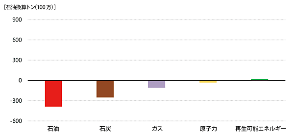 図3　2019年から2020年の一次エネルギー需要の変化