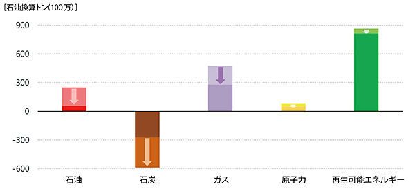 図5　2019年から2030年の一次エネルギー需要の変化の想定「回復遅延シナリオ（DRS）」版