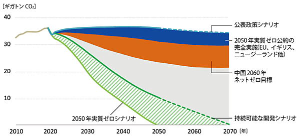 図6　各シナリオを踏まえた世界における脱炭素化に向けた動き