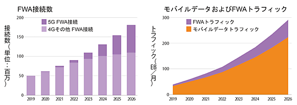 図2　FWA接続数とトラフィックの増加
