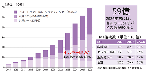 図3　セルラーIoT接続の増加
