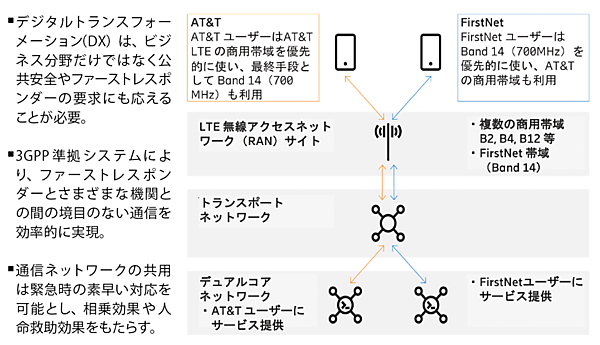図5　FirstNetのネットワークアーキテクチャ