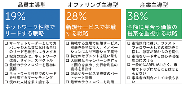図6　通信事業者は異なる戦略を用いて競争