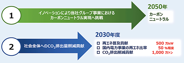図　Daigasグループのカーボンニュートラルへの挑戦
