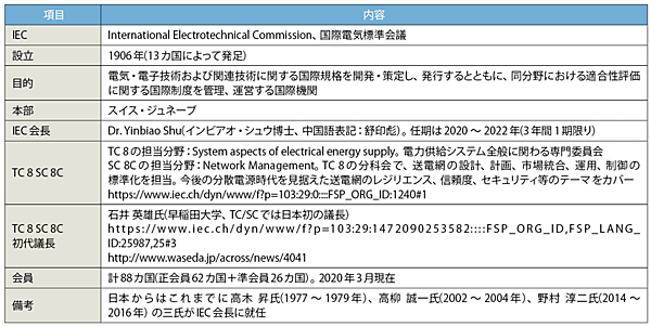 表1　IECおよび TC 8 SC 8Cのプロフィール
