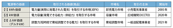 表2　開始されている各種電力の取引市場の例（図6参照）