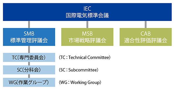 図3　IECの組織構成（概要）