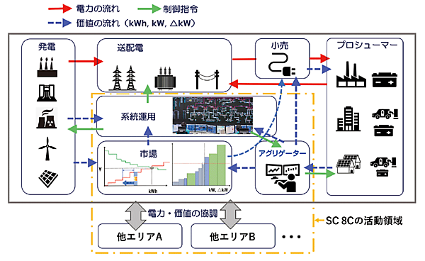 図6　新しい電力供給システムと「SC 8C」の活動領域