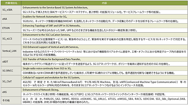 表1　3GPPリリース16の主要機能〔作業項目（Work Item）〕の主な内容（SA2担当）