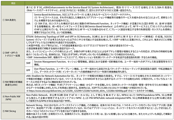 表2　リリース16の主要機能（図4の中央の紺色部等）の説明