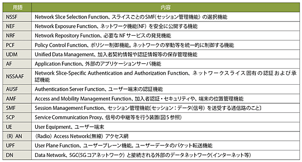 表3　図5の用語解説