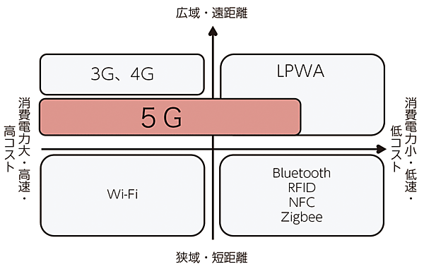 図1　いろいろな無線通信方式と5Gの位置付け