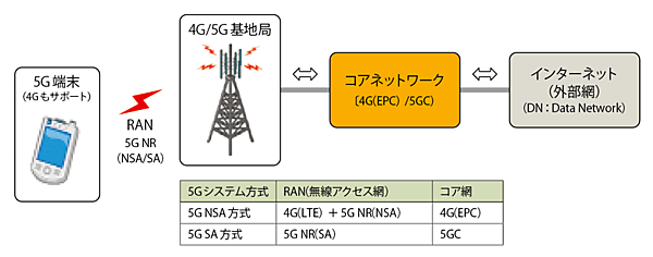 図2　5Gシステムの2つの構成イメージ：5G NSA方式と5G SA方式