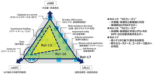 図3　3GPPにおけるリリース15/16/17の位置づけ