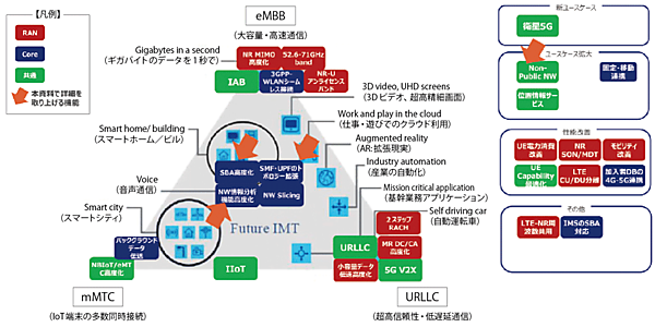 図4　3つのシナリオに3GPPリリース16の主要な機能をマッピング