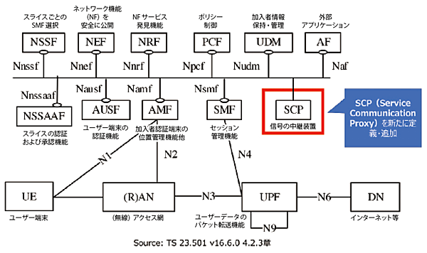 図5　3GPP リリース16（Rel16）の5Gコアアーキテクチャの全体構成図：Service Based Architecture（SBA）を拡張