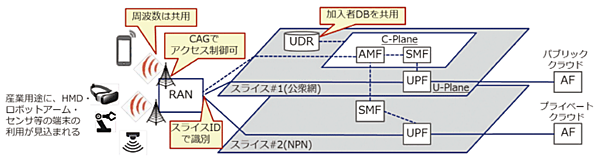 図8　NPNの展開例（通信事業者からスライスとしてNPNが提供される場合）