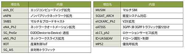 表2　リリース17 仕様化検討項目の概要