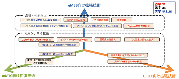 図1　3GPPリリース16で仕様化された主な機能
