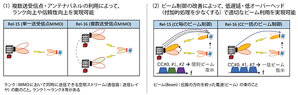 図2　5G NR MIMO機能の拡張（分散MIMO）