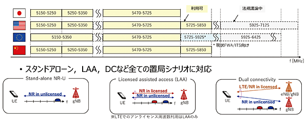 図3　5G NRのアンライセンス周波数帯（NR-U：NR Unlicensed ）への対応